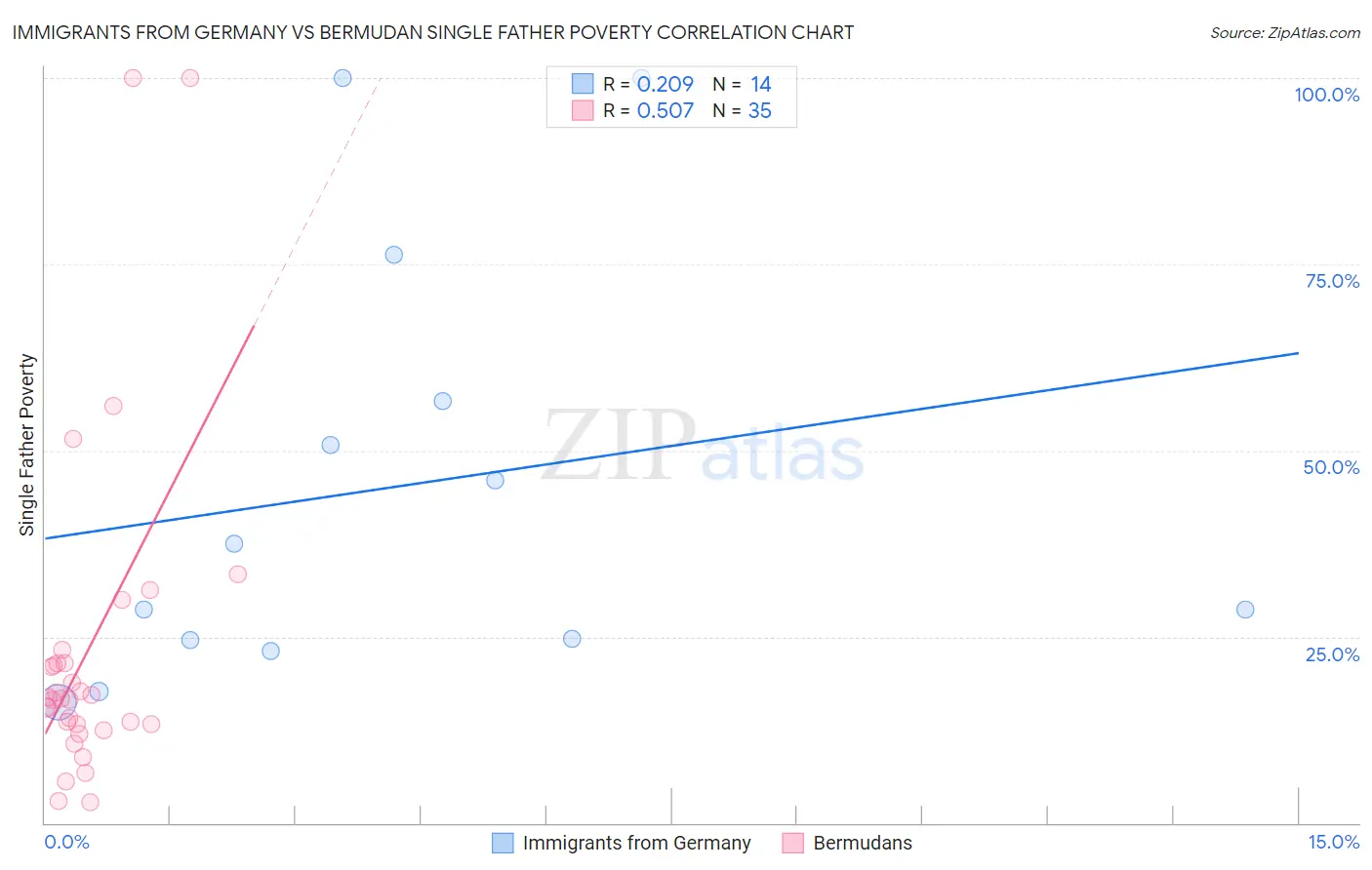 Immigrants from Germany vs Bermudan Single Father Poverty