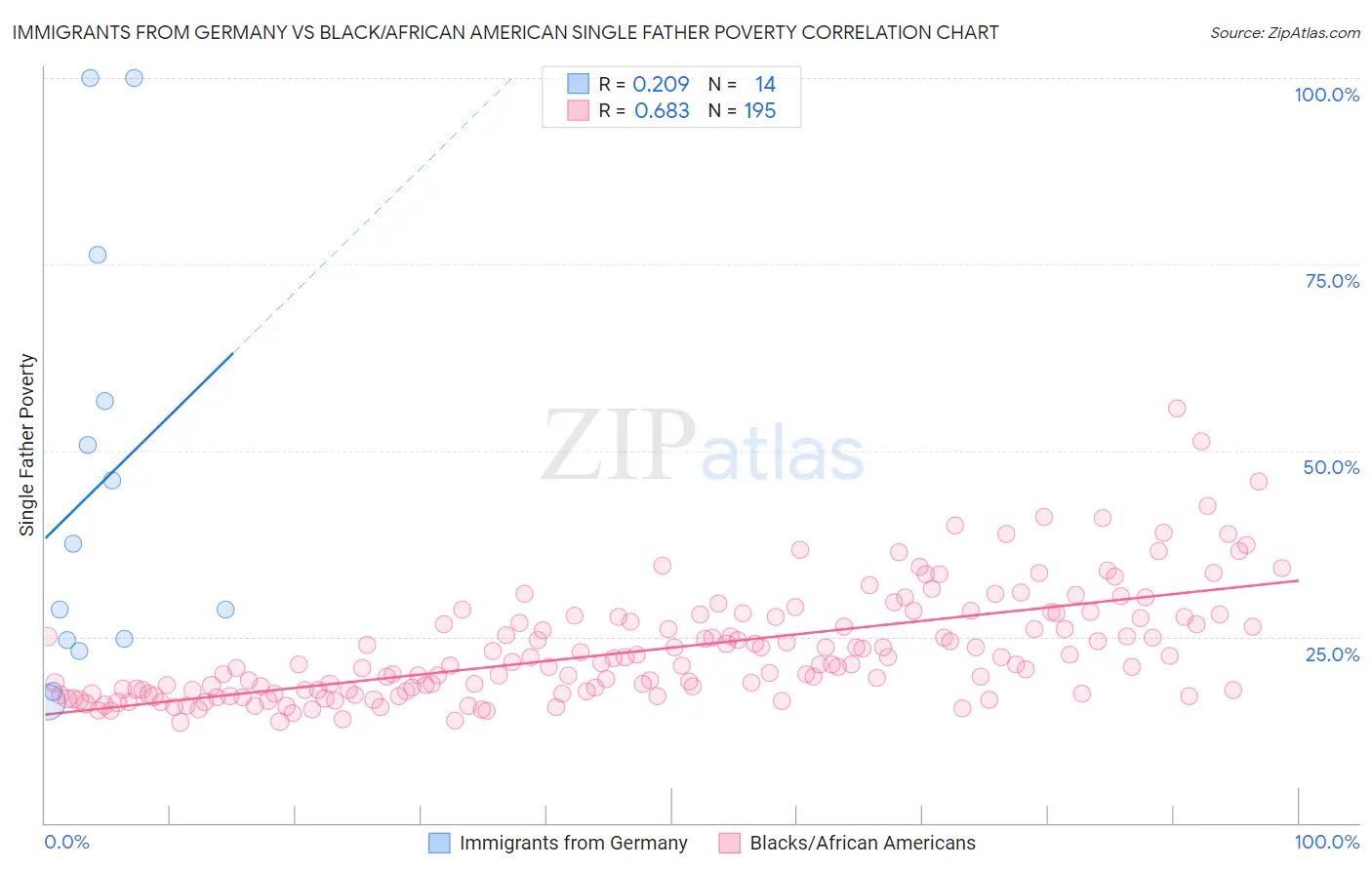 Immigrants from Germany vs Black/African American Single Father Poverty