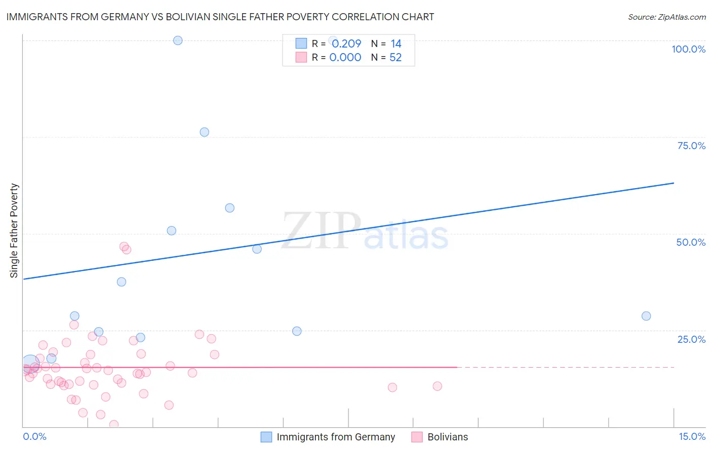 Immigrants from Germany vs Bolivian Single Father Poverty