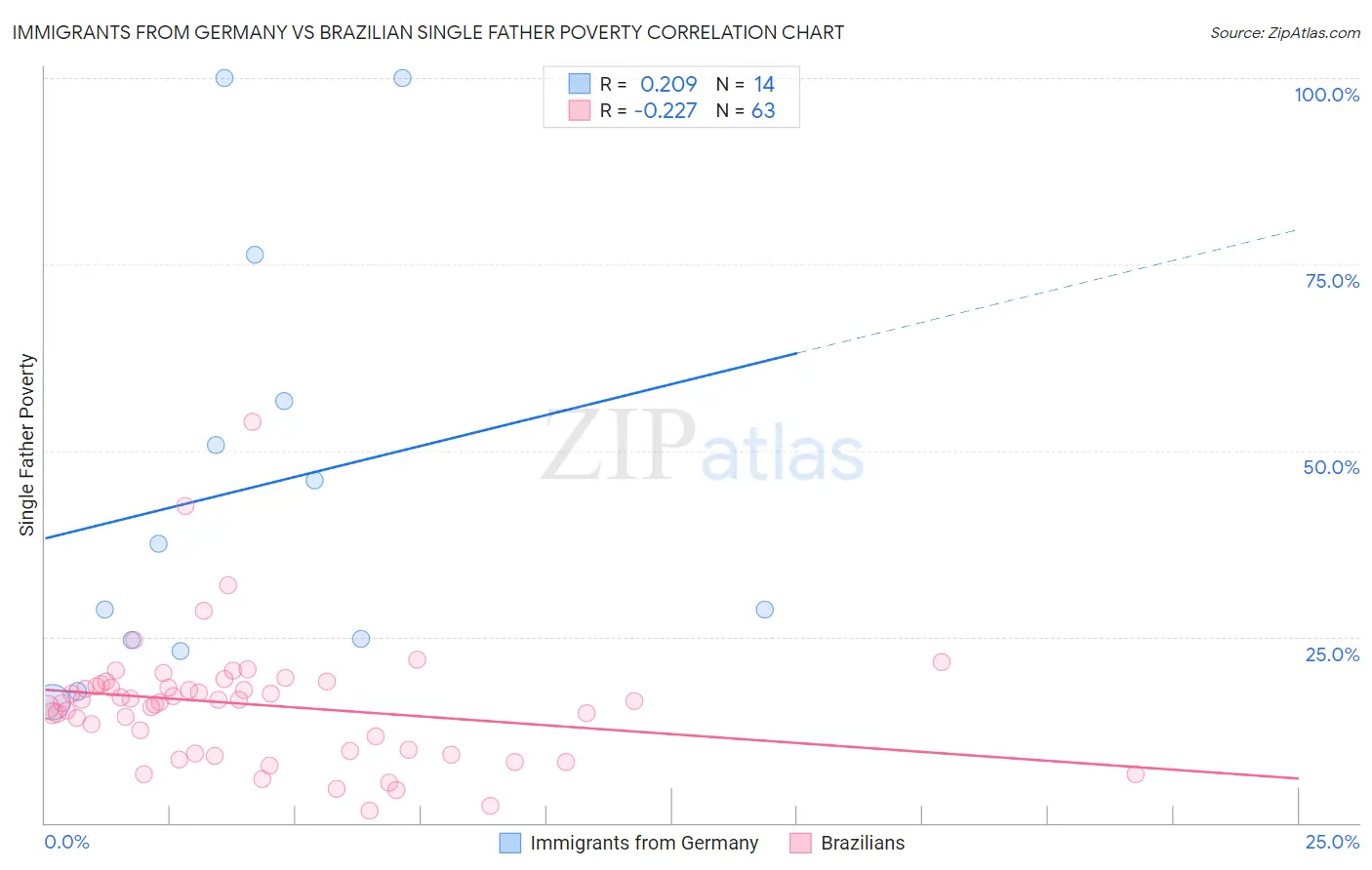 Immigrants from Germany vs Brazilian Single Father Poverty