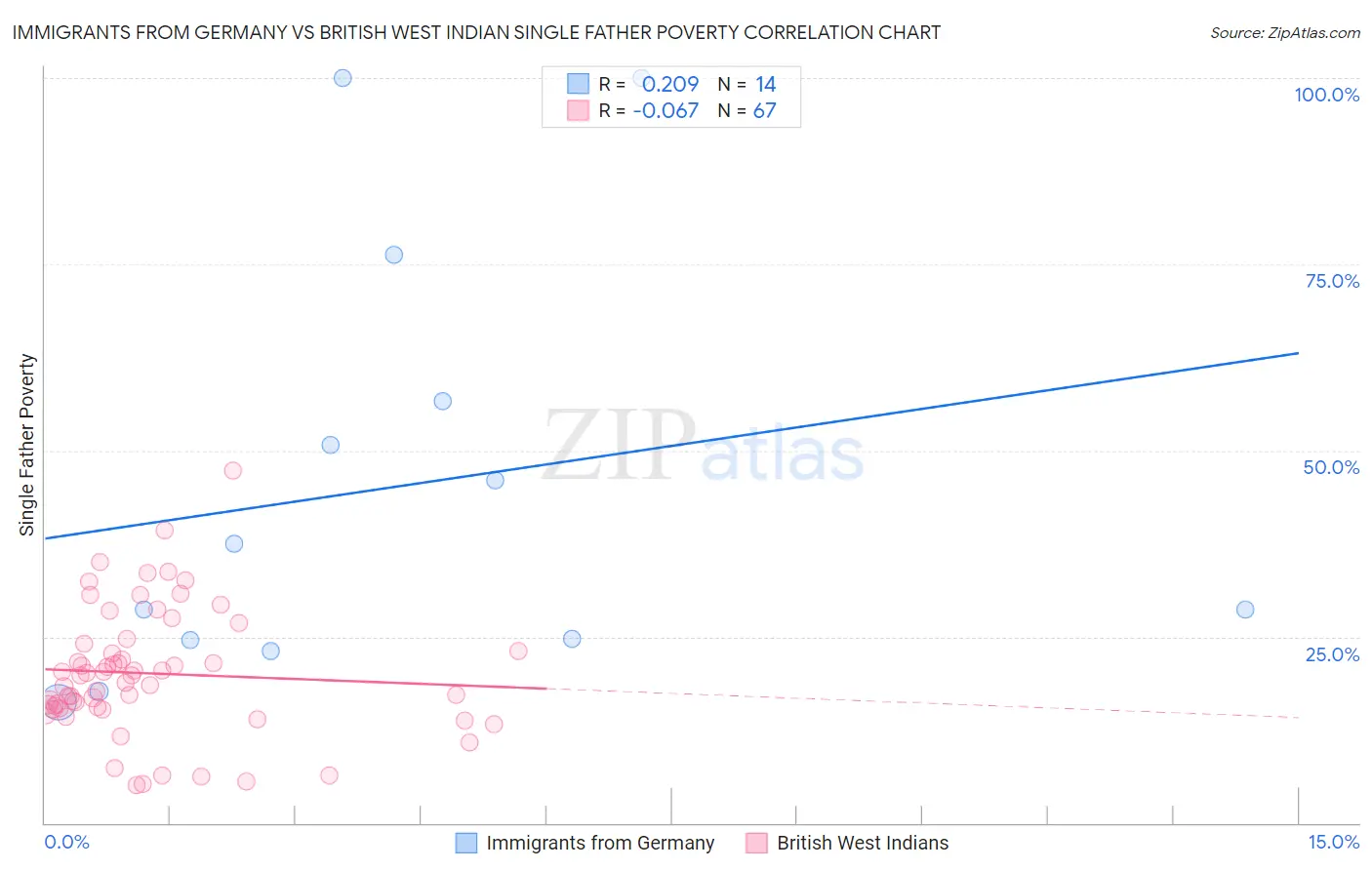 Immigrants from Germany vs British West Indian Single Father Poverty