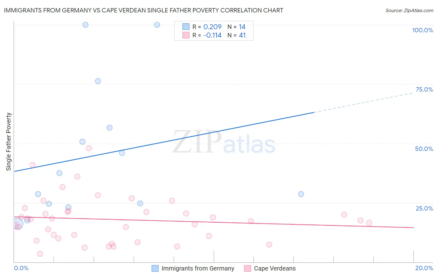 Immigrants from Germany vs Cape Verdean Single Father Poverty
