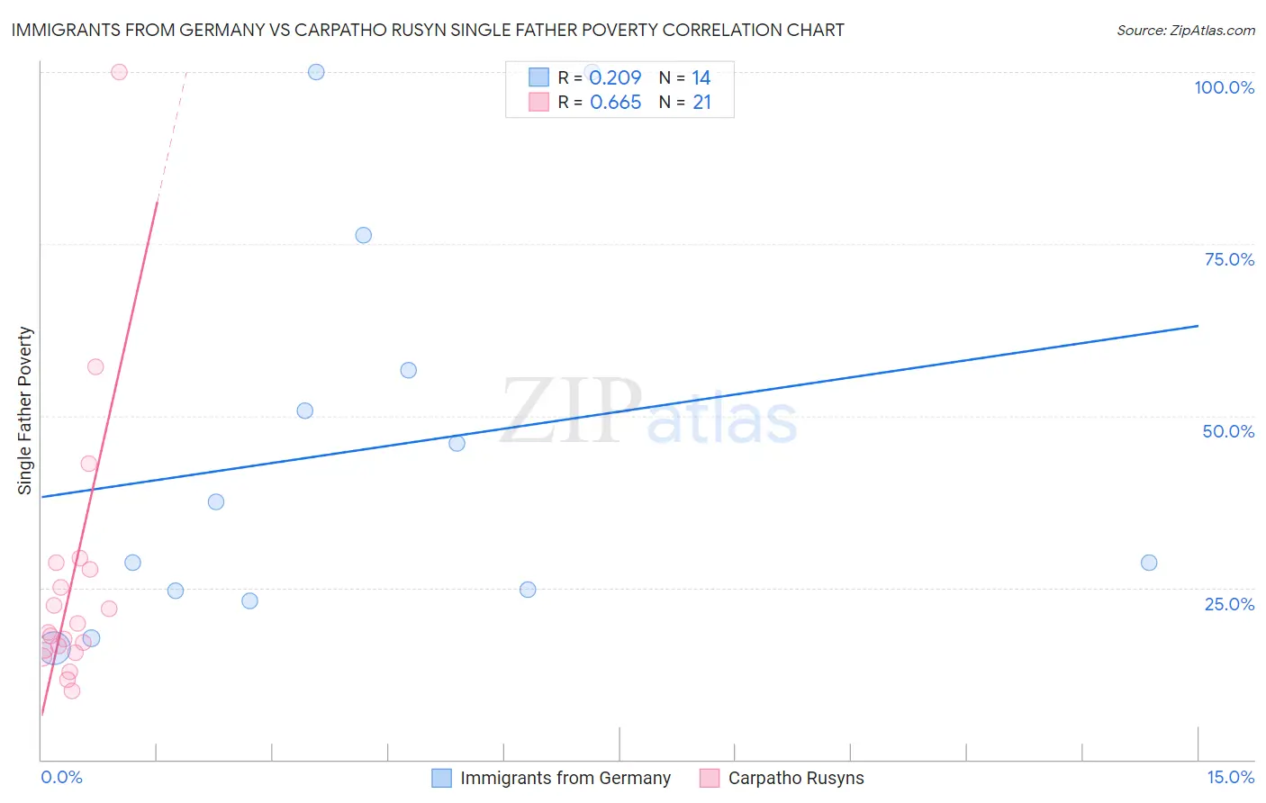 Immigrants from Germany vs Carpatho Rusyn Single Father Poverty