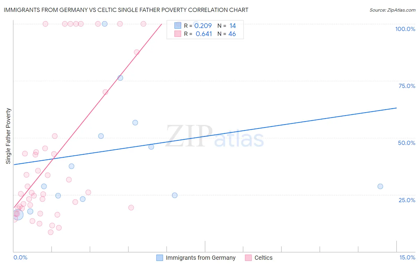 Immigrants from Germany vs Celtic Single Father Poverty