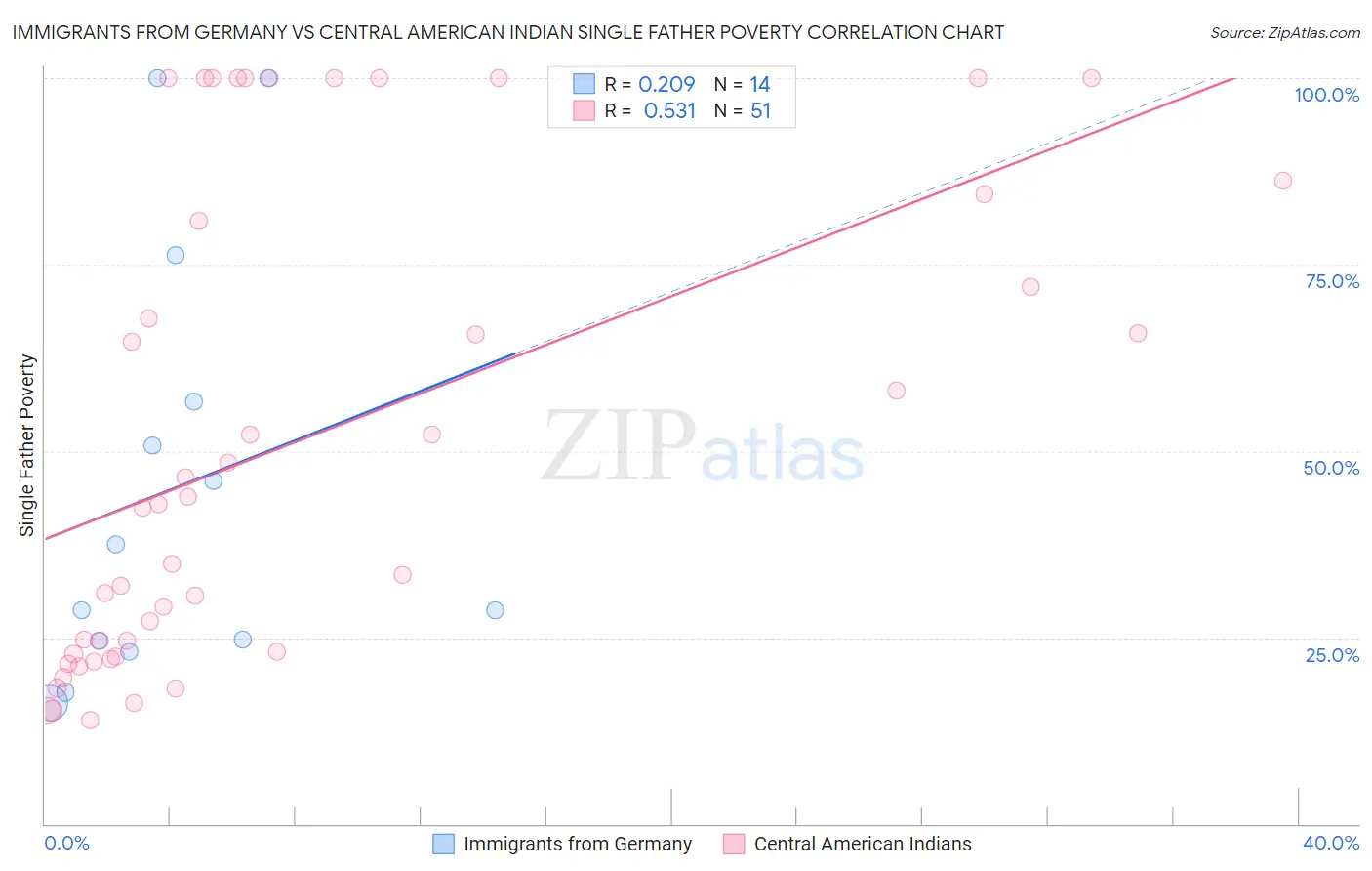 Immigrants from Germany vs Central American Indian Single Father Poverty