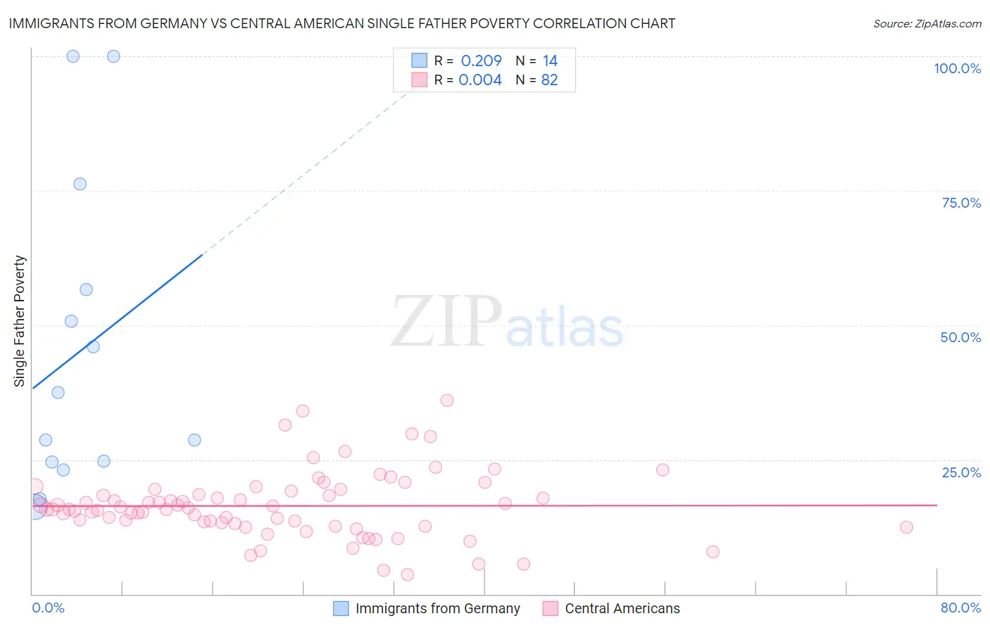 Immigrants from Germany vs Central American Single Father Poverty