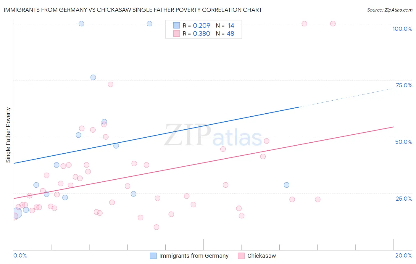 Immigrants from Germany vs Chickasaw Single Father Poverty