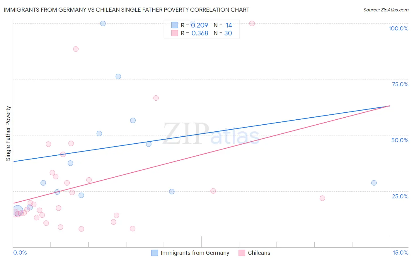 Immigrants from Germany vs Chilean Single Father Poverty