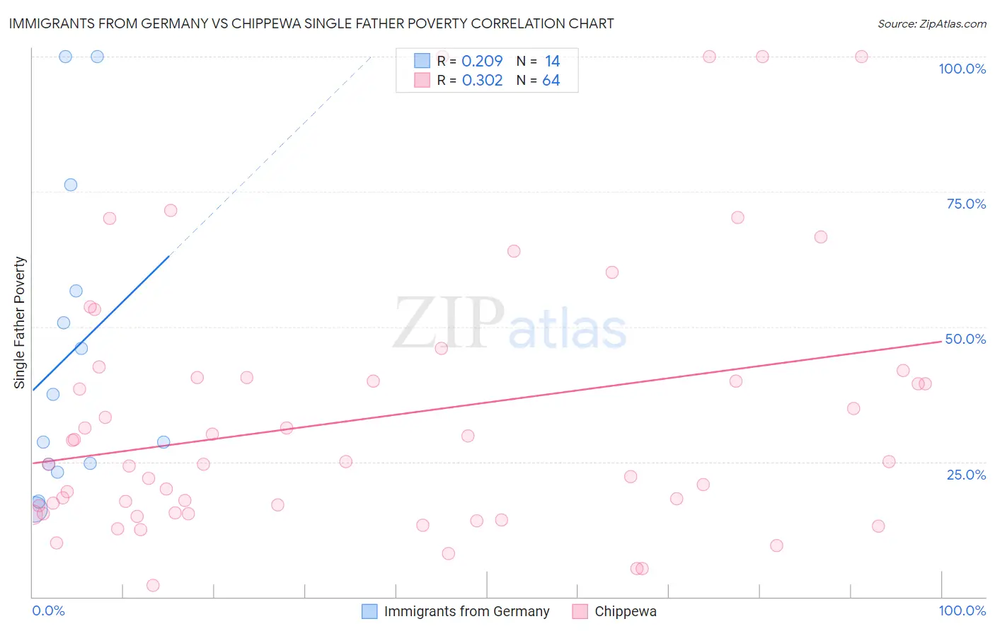 Immigrants from Germany vs Chippewa Single Father Poverty