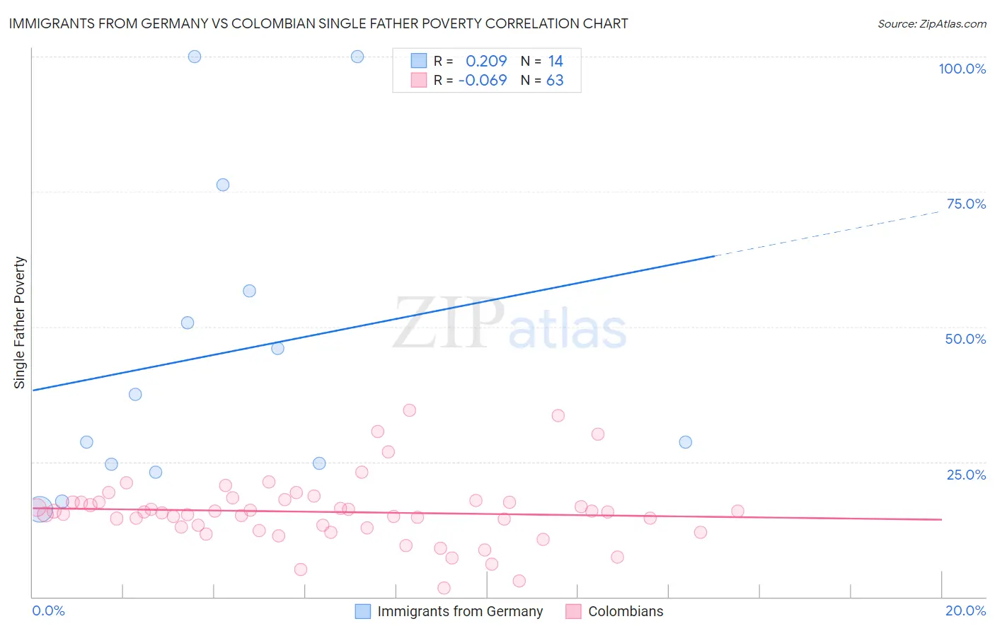 Immigrants from Germany vs Colombian Single Father Poverty
