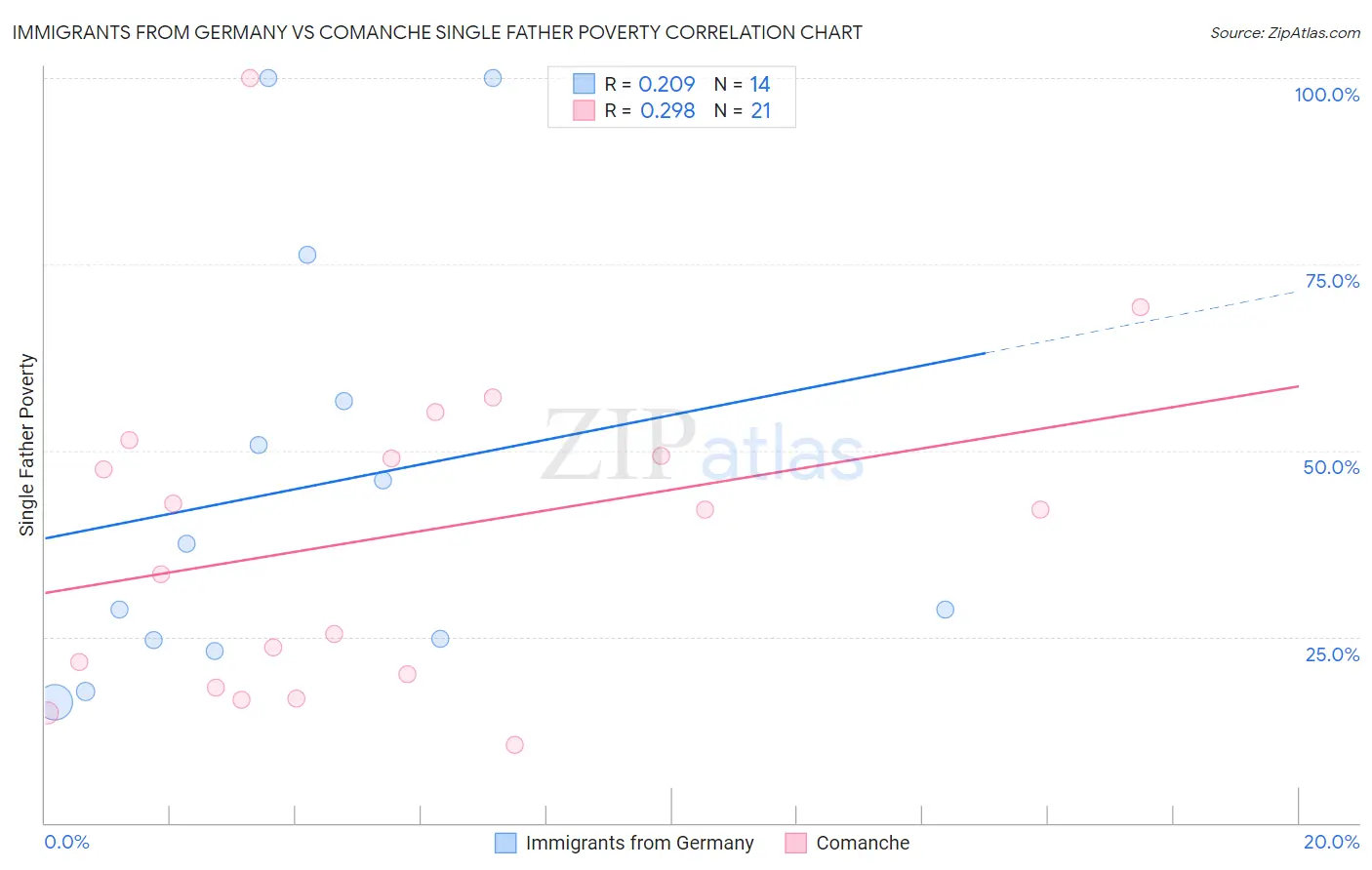 Immigrants from Germany vs Comanche Single Father Poverty