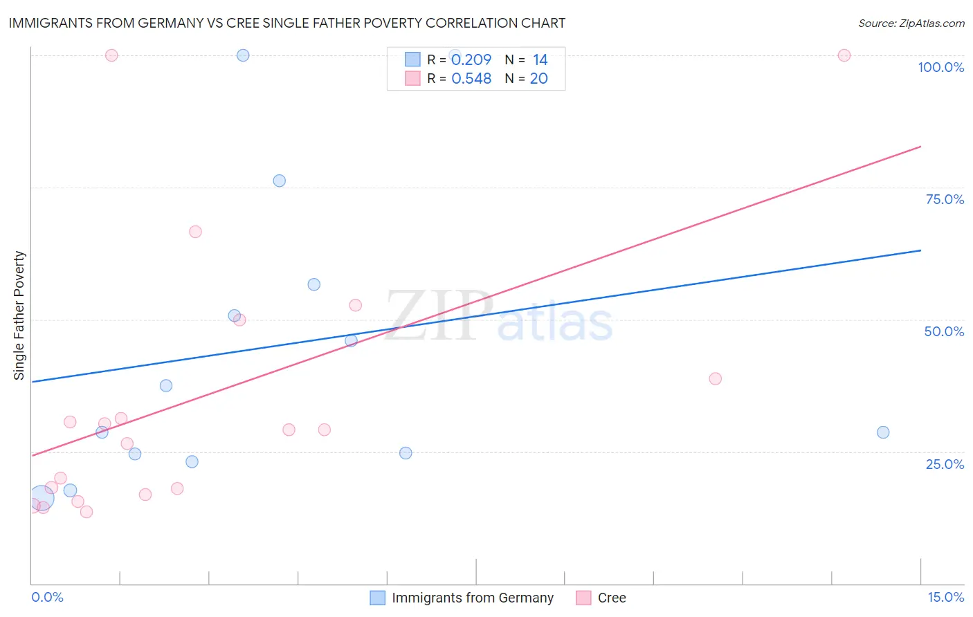 Immigrants from Germany vs Cree Single Father Poverty