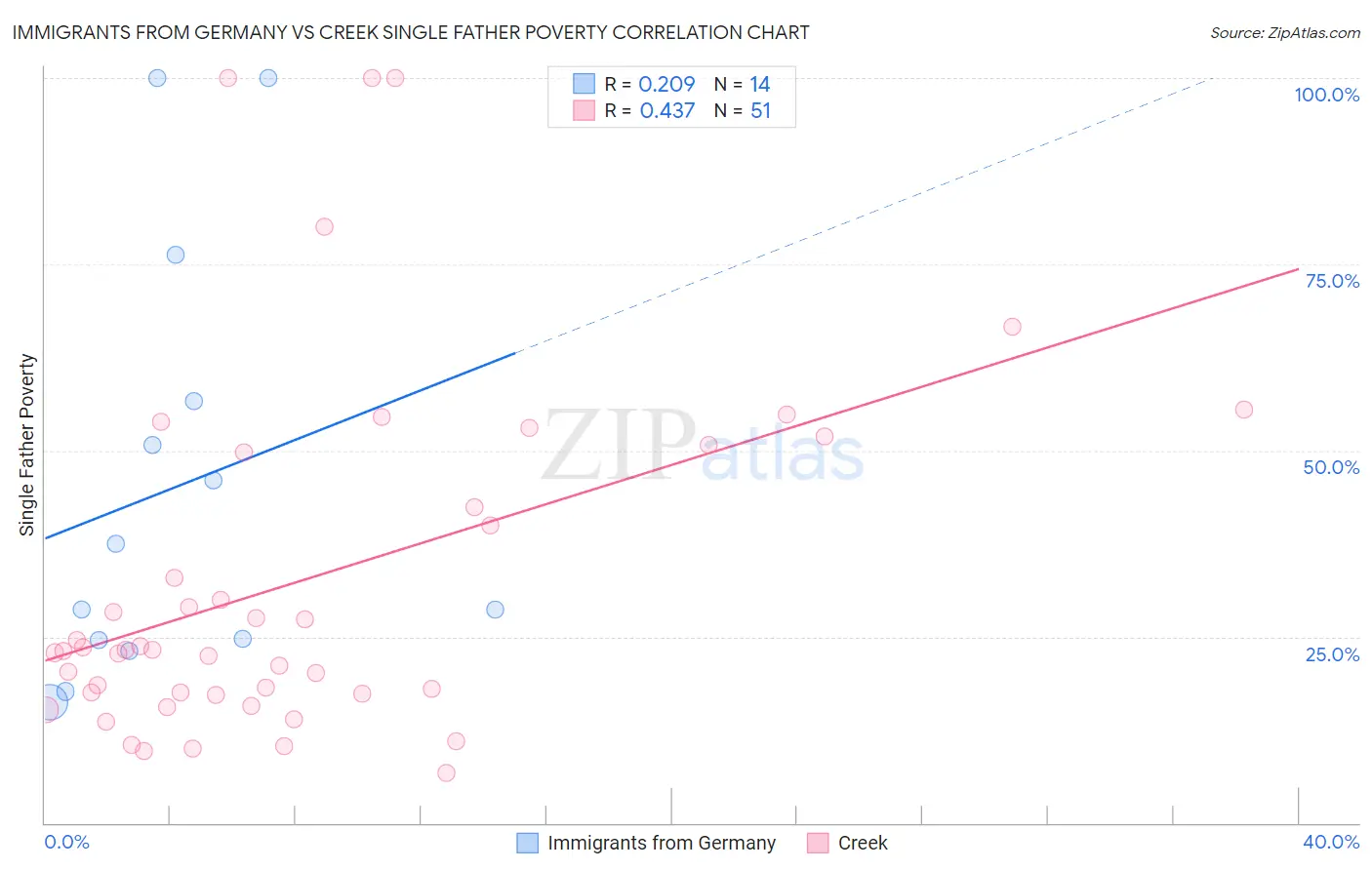 Immigrants from Germany vs Creek Single Father Poverty