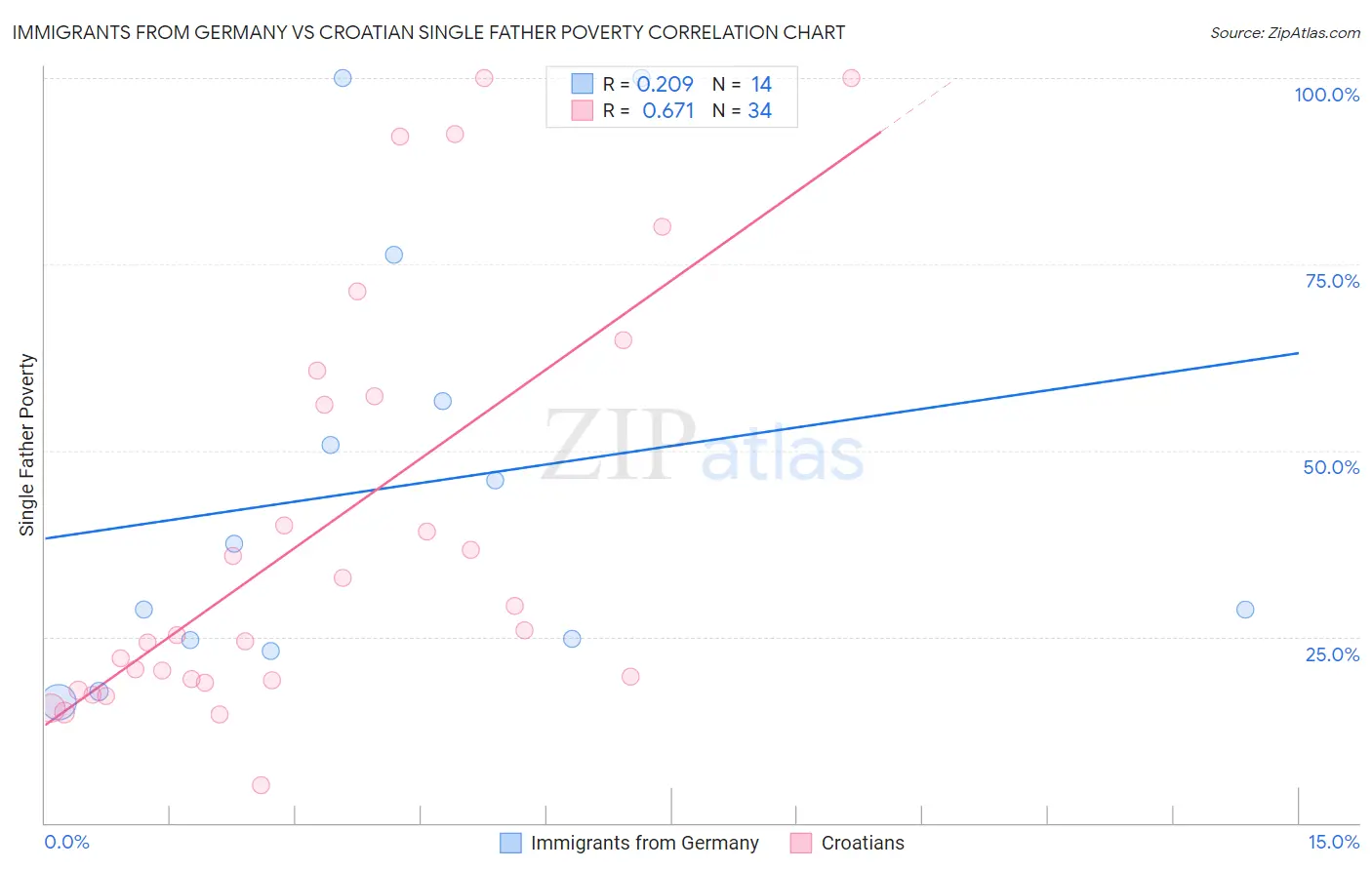 Immigrants from Germany vs Croatian Single Father Poverty