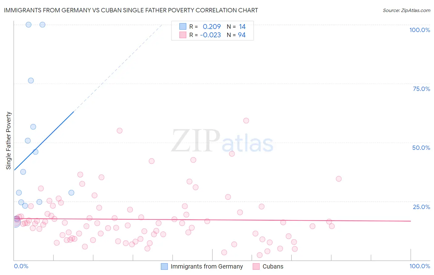 Immigrants from Germany vs Cuban Single Father Poverty