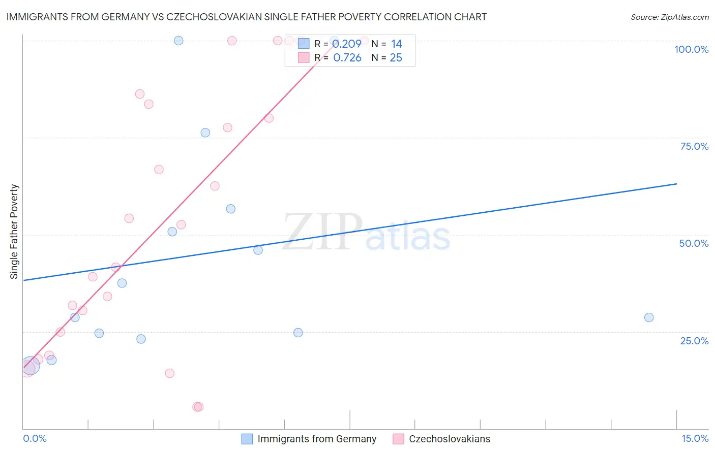 Immigrants from Germany vs Czechoslovakian Single Father Poverty