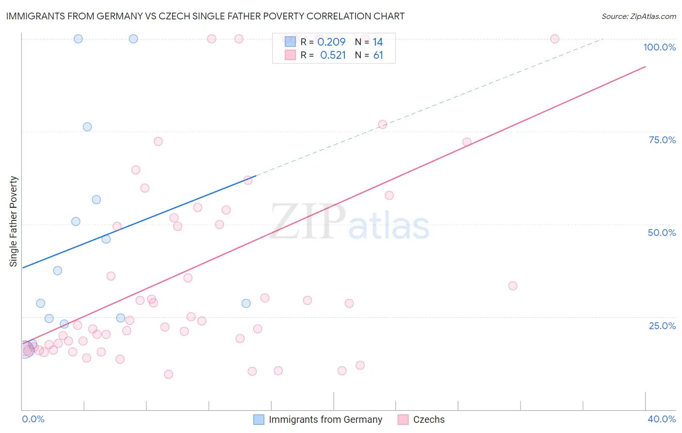 Immigrants from Germany vs Czech Single Father Poverty