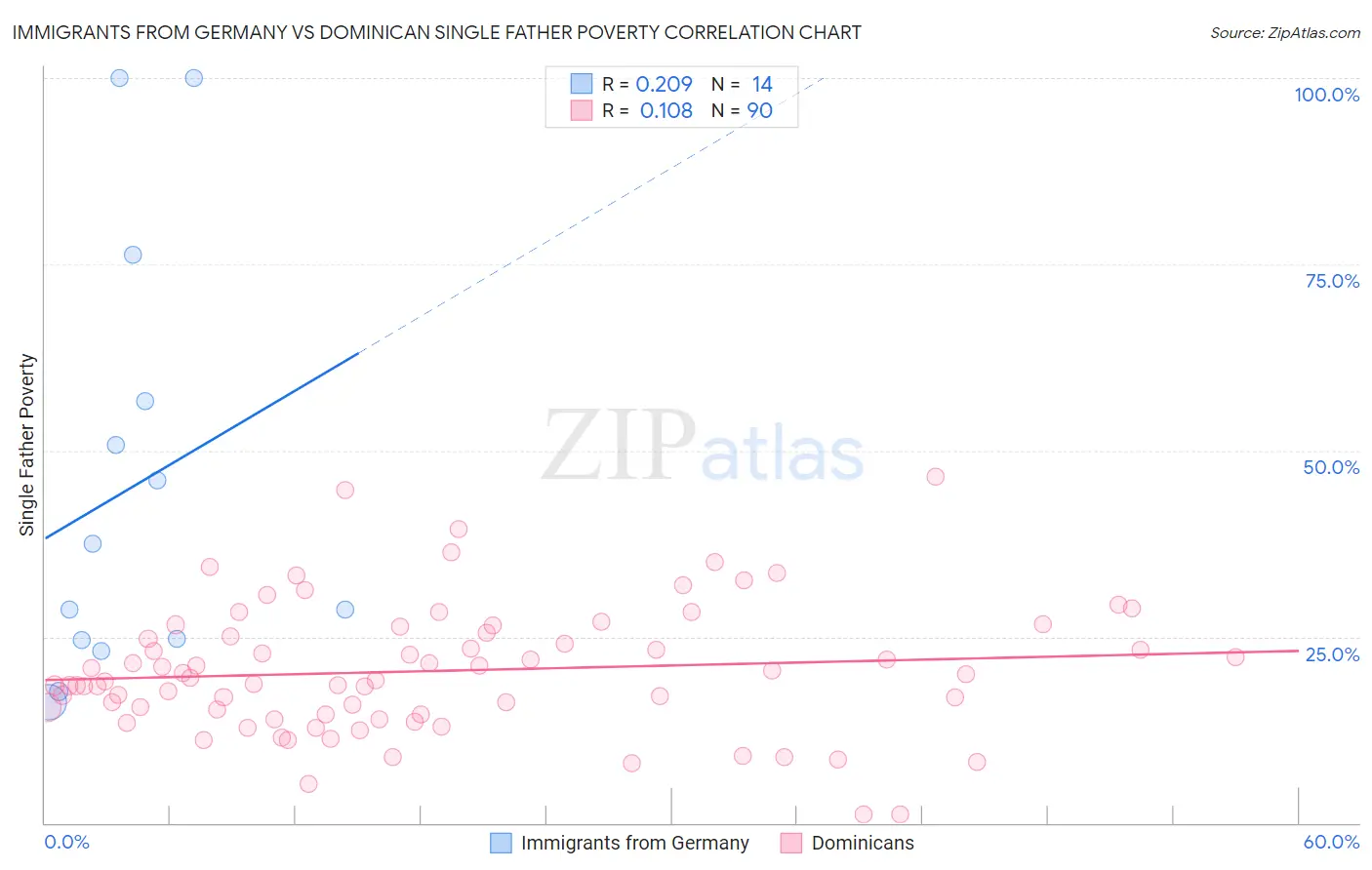 Immigrants from Germany vs Dominican Single Father Poverty