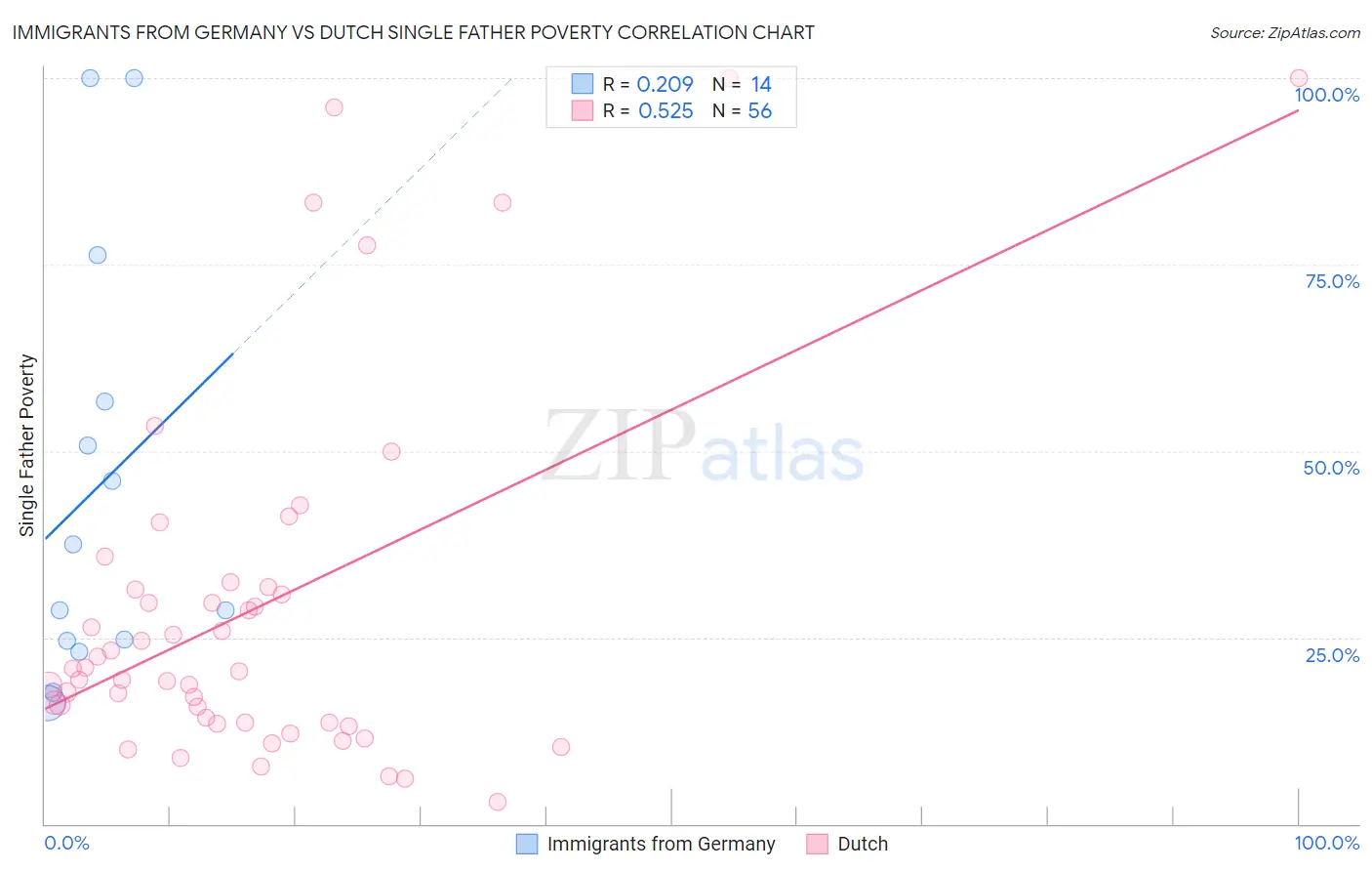 Immigrants from Germany vs Dutch Single Father Poverty