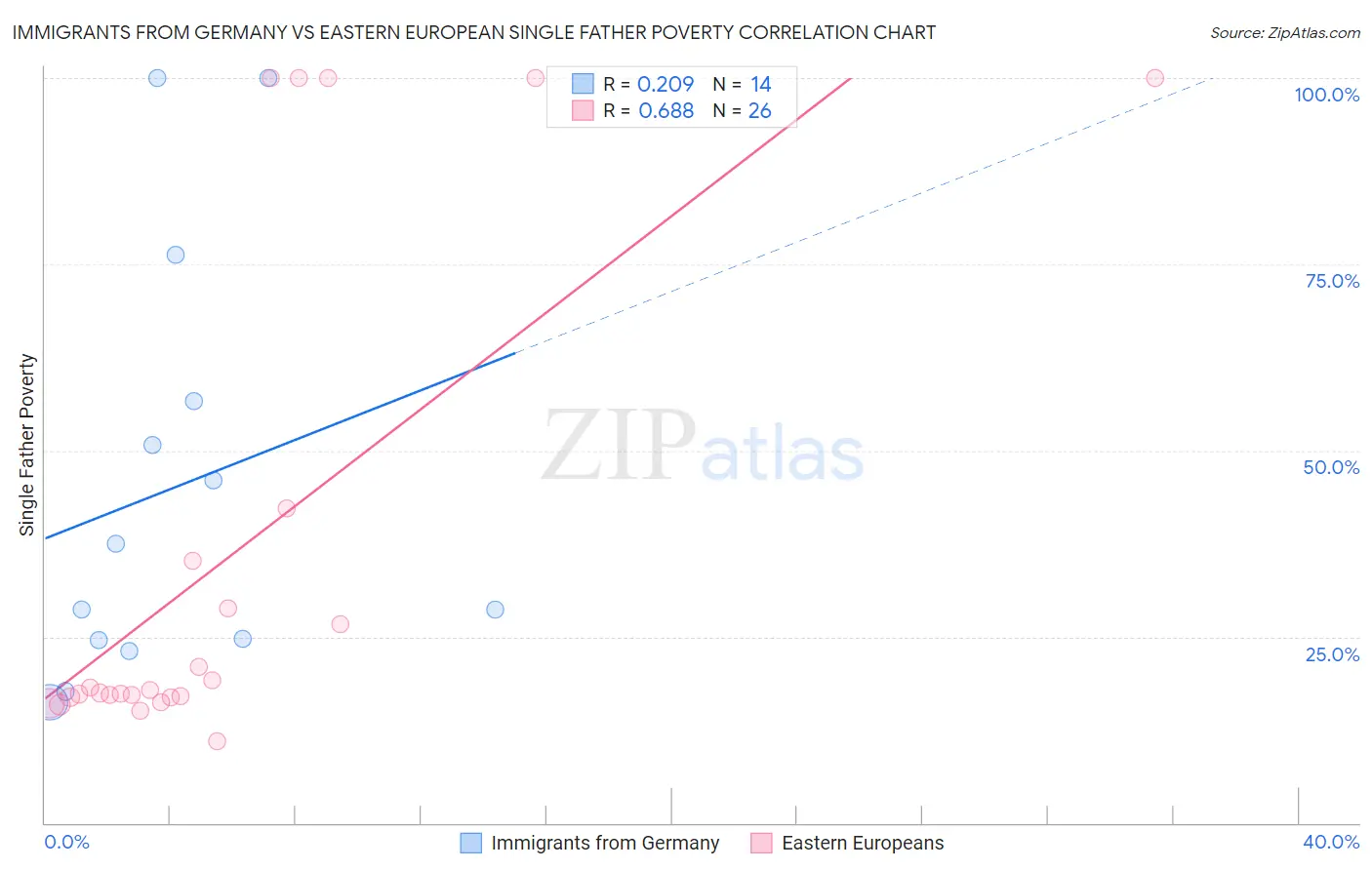 Immigrants from Germany vs Eastern European Single Father Poverty