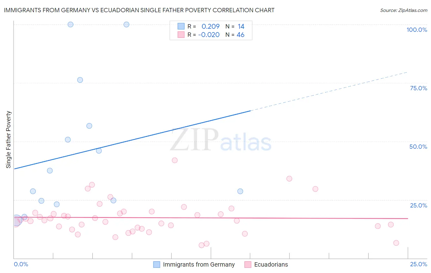 Immigrants from Germany vs Ecuadorian Single Father Poverty