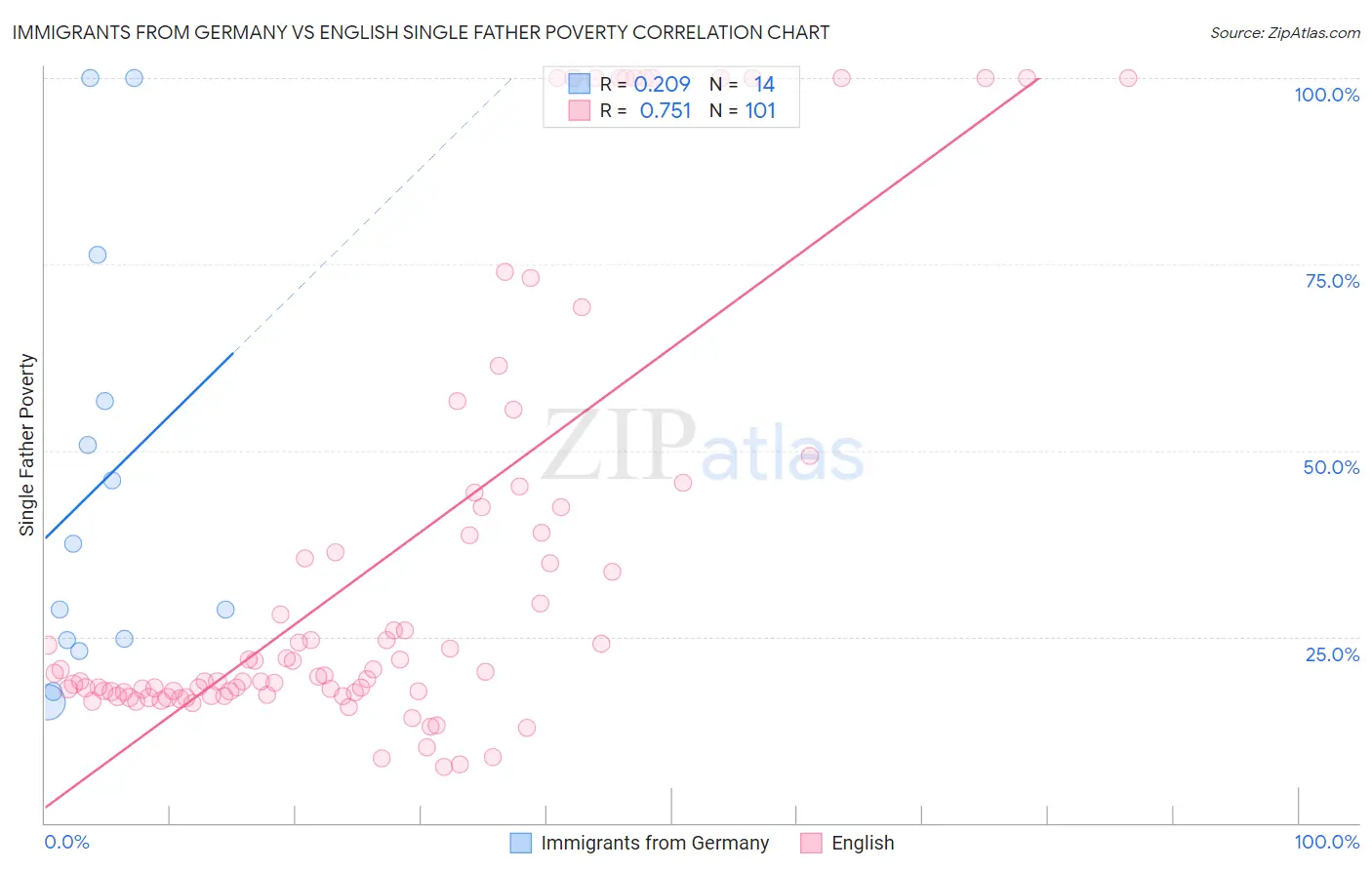 Immigrants from Germany vs English Single Father Poverty