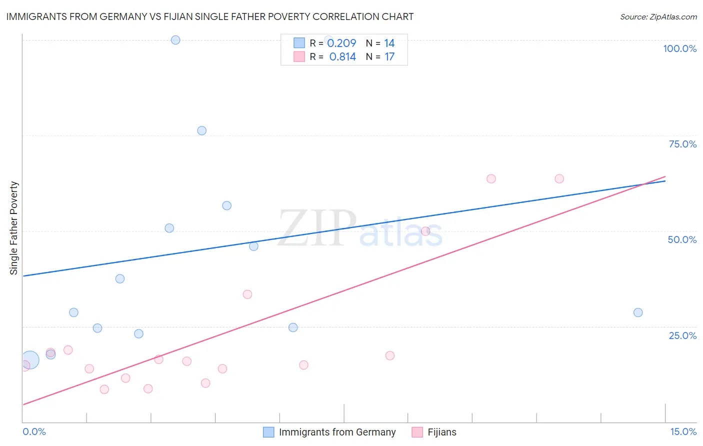 Immigrants from Germany vs Fijian Single Father Poverty