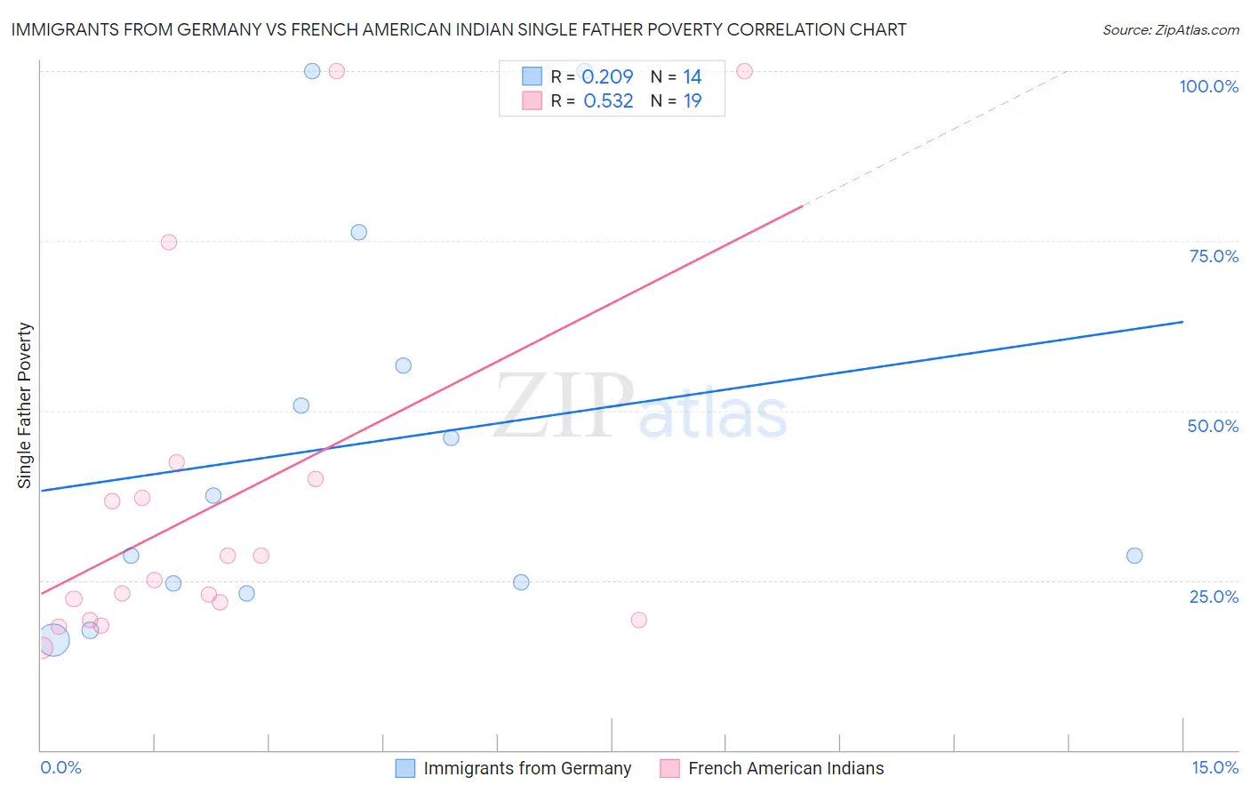 Immigrants from Germany vs French American Indian Single Father Poverty