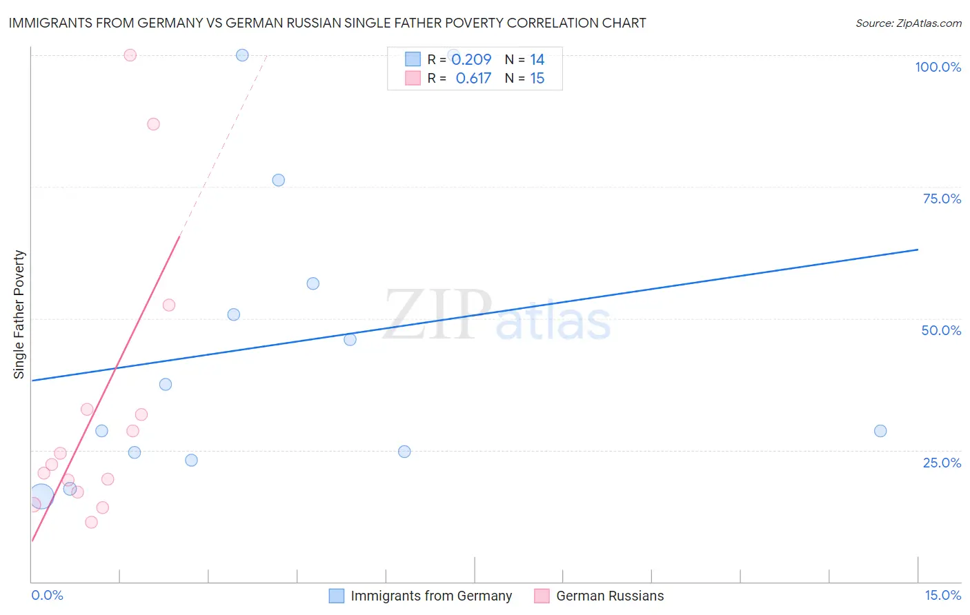 Immigrants from Germany vs German Russian Single Father Poverty