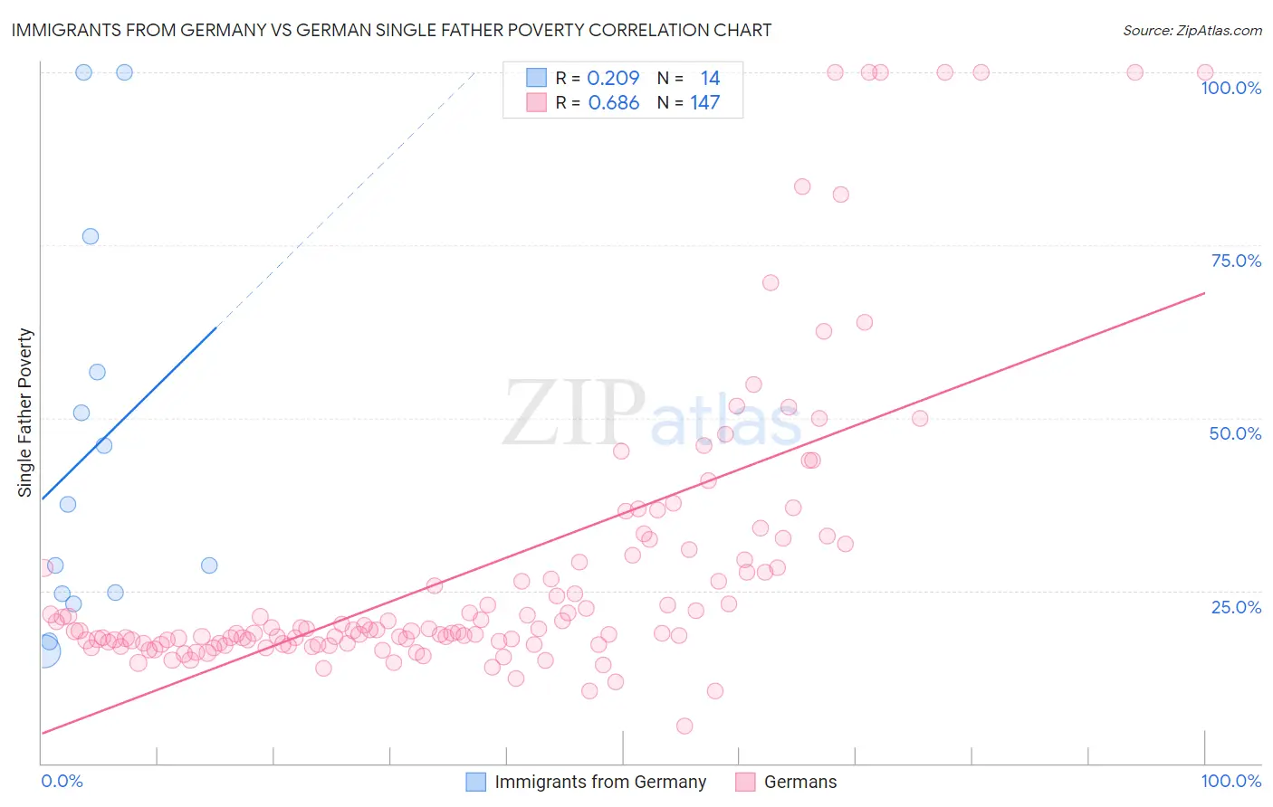 Immigrants from Germany vs German Single Father Poverty