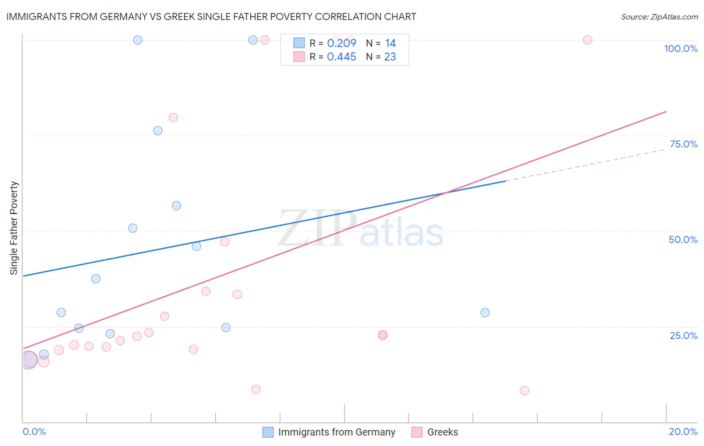 Immigrants from Germany vs Greek Single Father Poverty