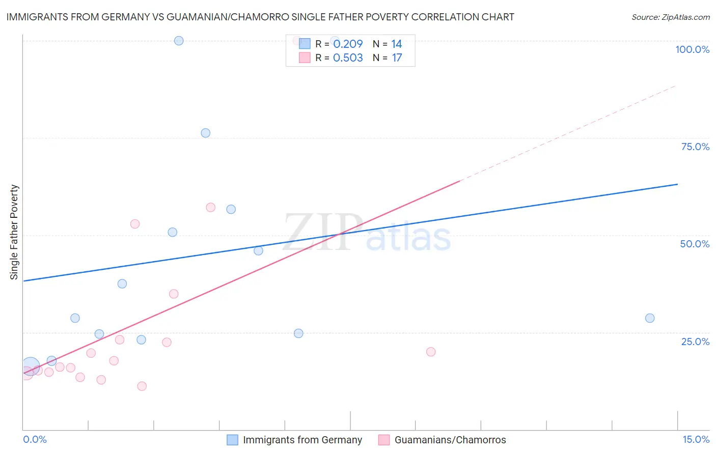 Immigrants from Germany vs Guamanian/Chamorro Single Father Poverty