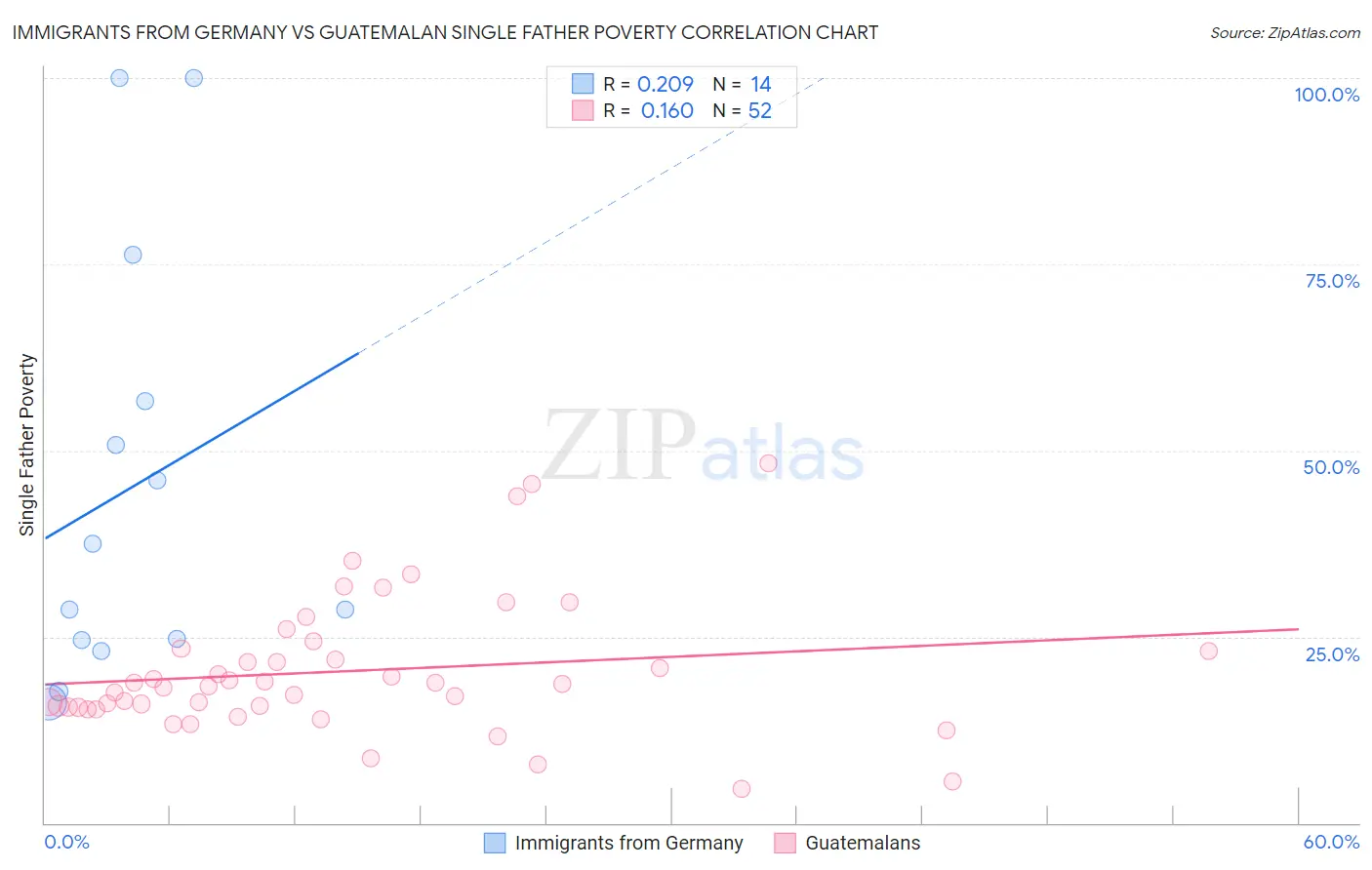 Immigrants from Germany vs Guatemalan Single Father Poverty