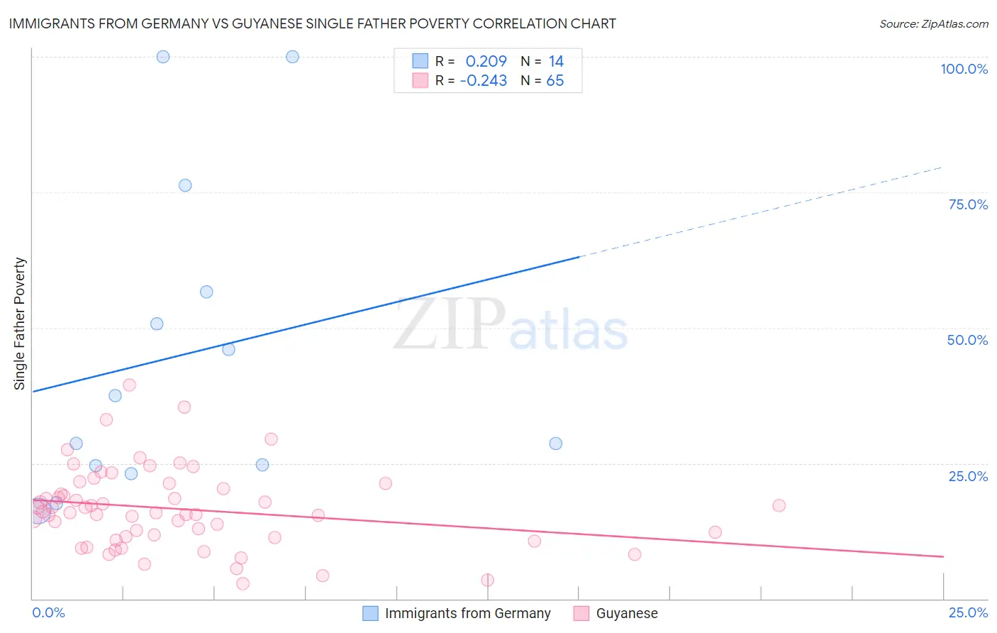 Immigrants from Germany vs Guyanese Single Father Poverty