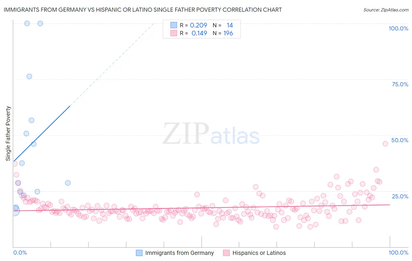 Immigrants from Germany vs Hispanic or Latino Single Father Poverty