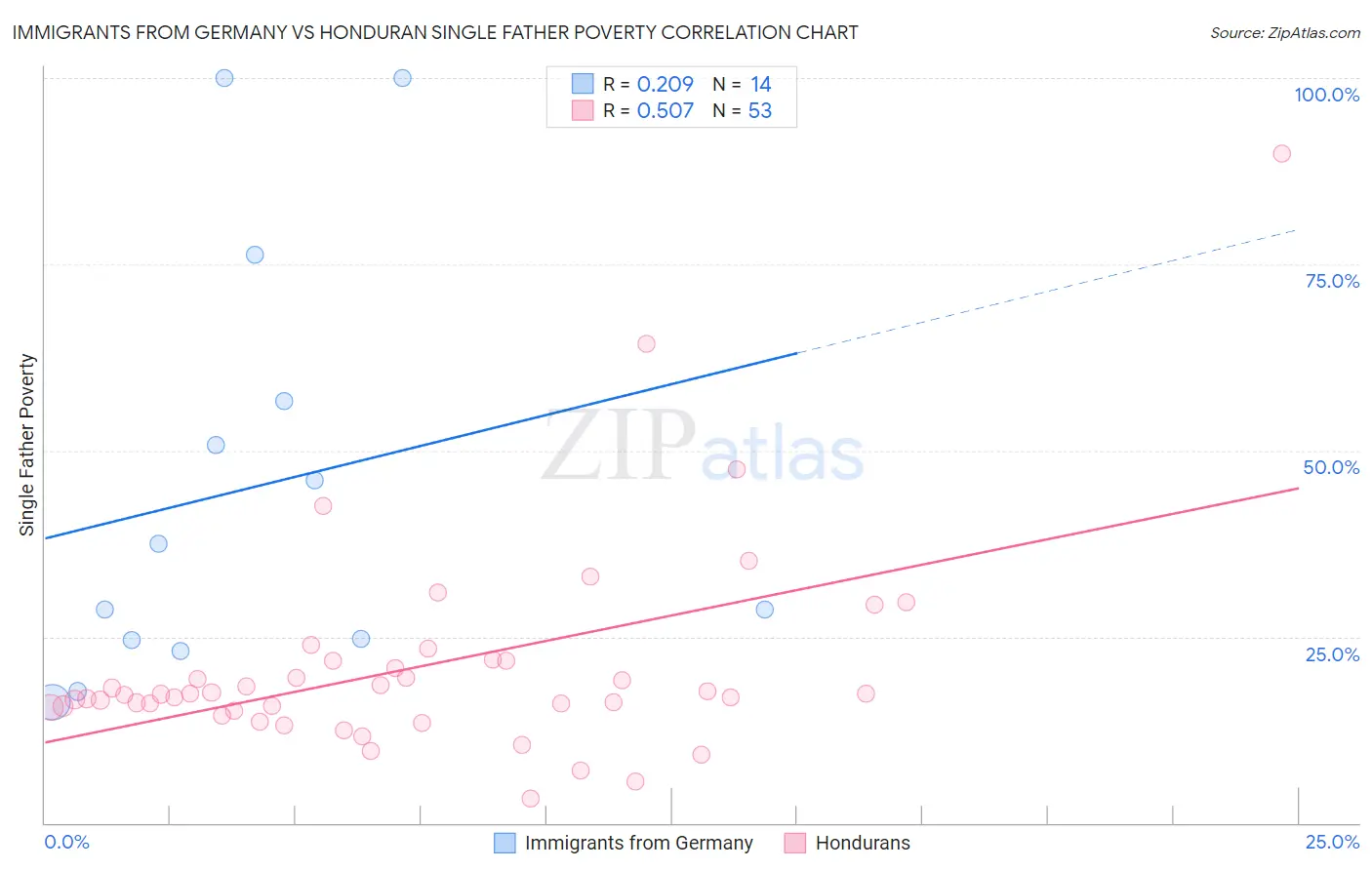 Immigrants from Germany vs Honduran Single Father Poverty