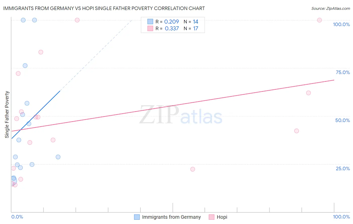 Immigrants from Germany vs Hopi Single Father Poverty