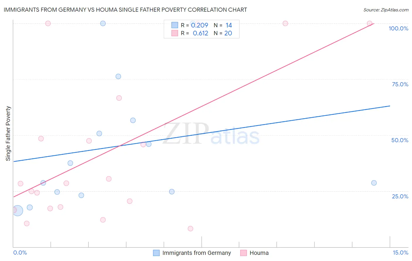 Immigrants from Germany vs Houma Single Father Poverty
