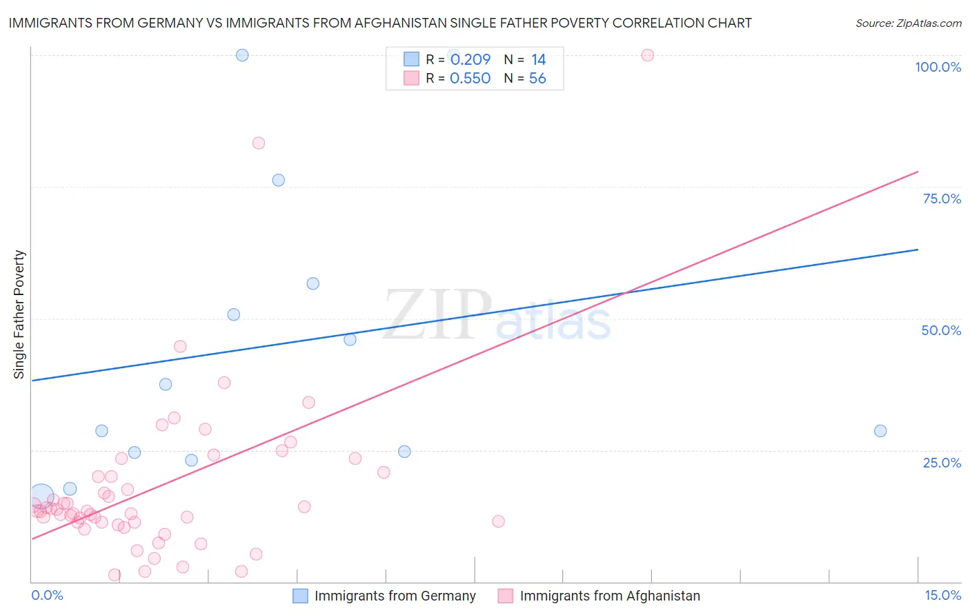 Immigrants from Germany vs Immigrants from Afghanistan Single Father Poverty