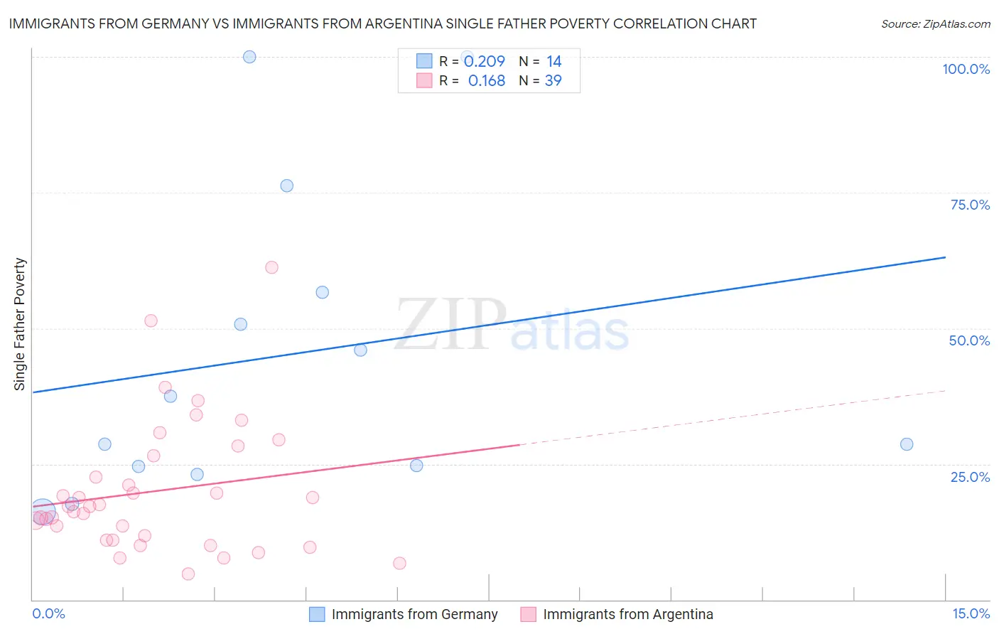 Immigrants from Germany vs Immigrants from Argentina Single Father Poverty