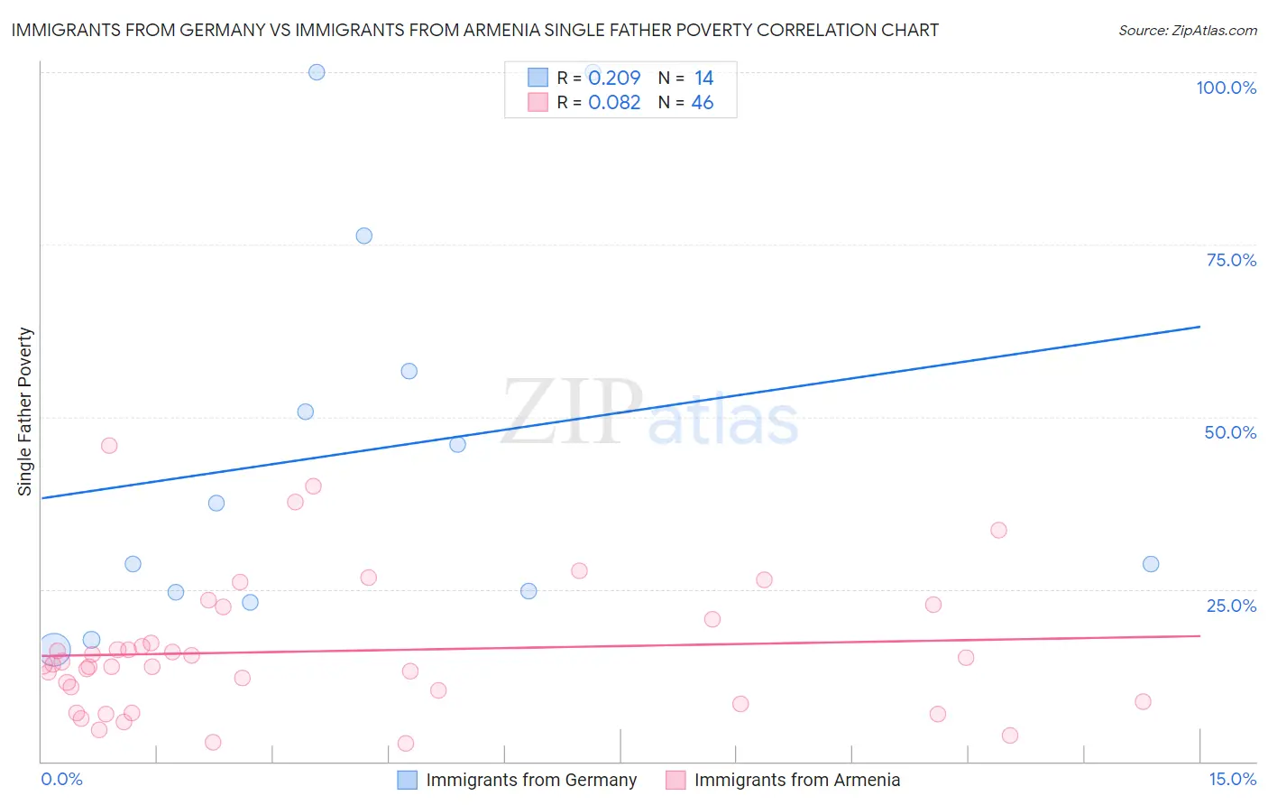 Immigrants from Germany vs Immigrants from Armenia Single Father Poverty