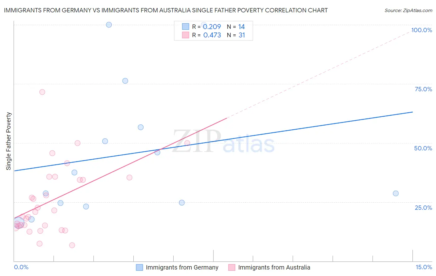 Immigrants from Germany vs Immigrants from Australia Single Father Poverty