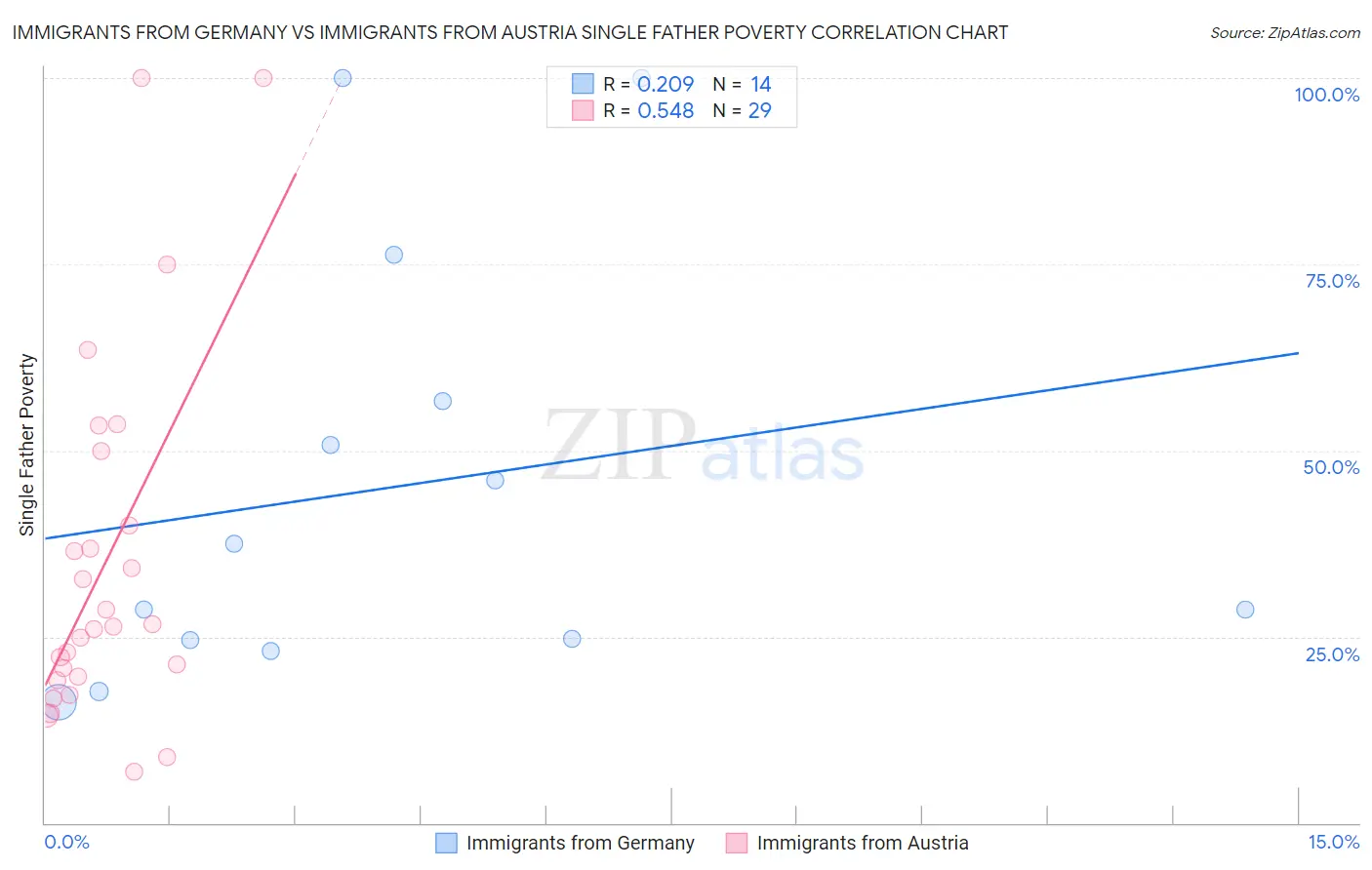 Immigrants from Germany vs Immigrants from Austria Single Father Poverty