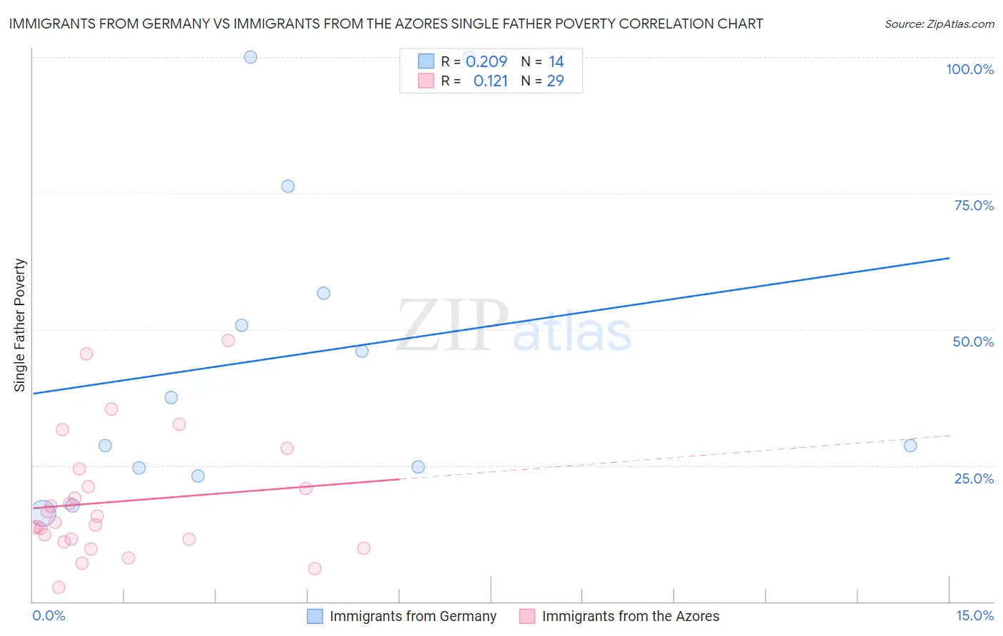 Immigrants from Germany vs Immigrants from the Azores Single Father Poverty