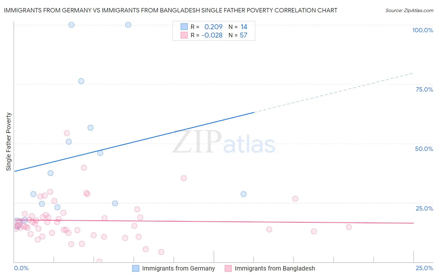 Immigrants from Germany vs Immigrants from Bangladesh Single Father Poverty