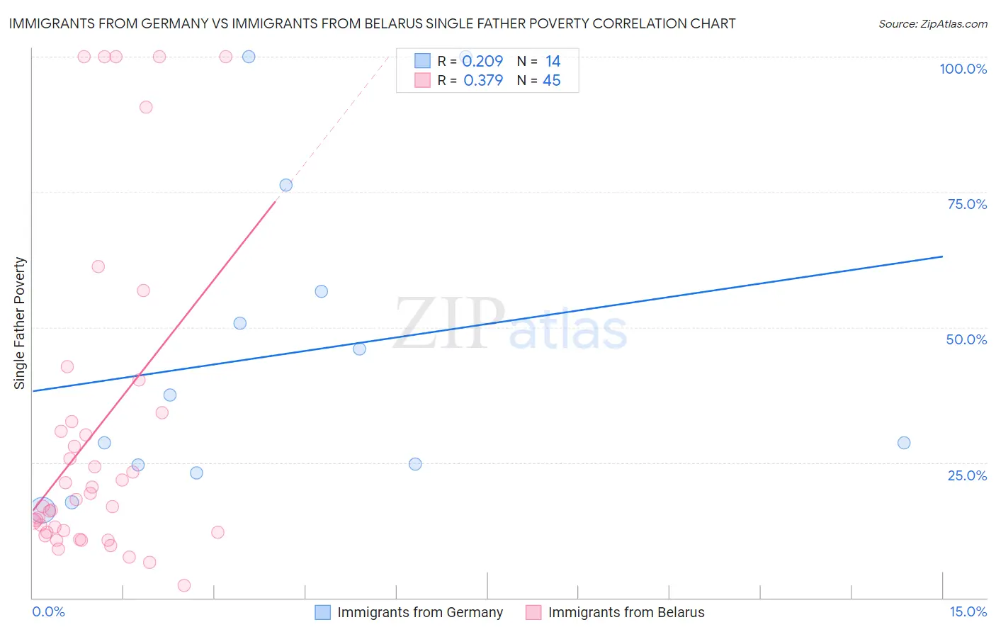 Immigrants from Germany vs Immigrants from Belarus Single Father Poverty
