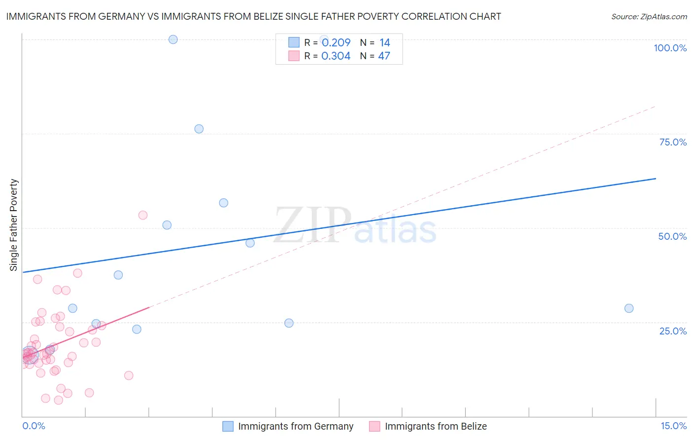 Immigrants from Germany vs Immigrants from Belize Single Father Poverty