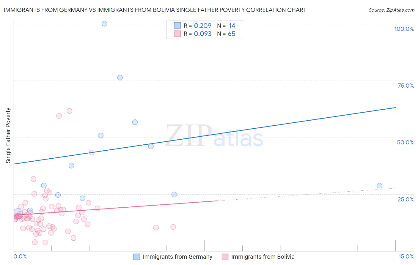 Immigrants from Germany vs Immigrants from Bolivia Single Father Poverty