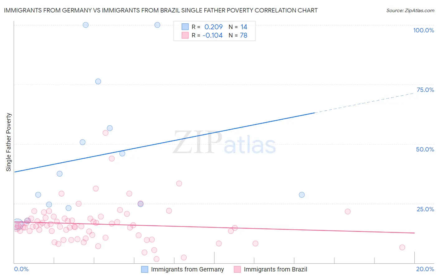Immigrants from Germany vs Immigrants from Brazil Single Father Poverty