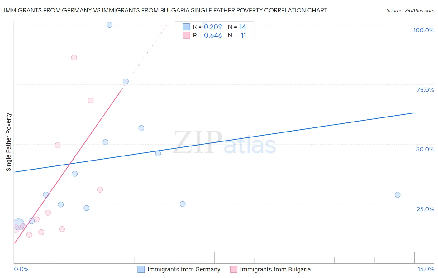 Immigrants from Germany vs Immigrants from Bulgaria Single Father Poverty